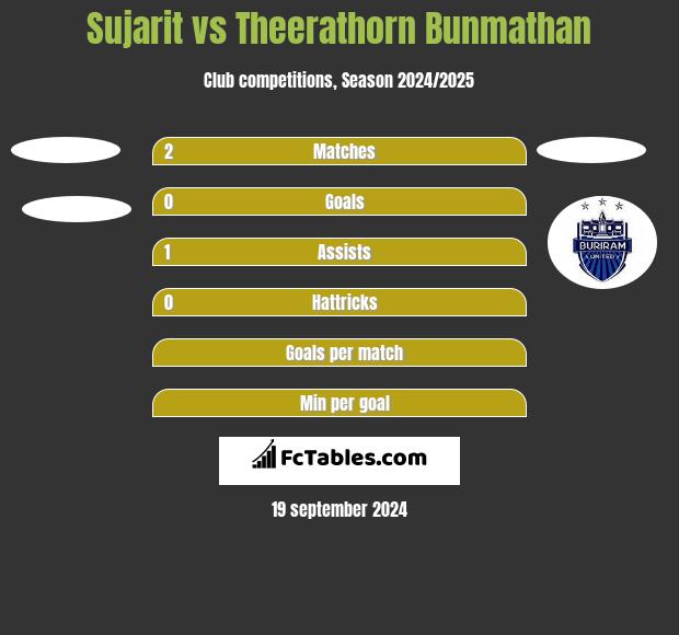 Sujarit vs Theerathorn Bunmathan h2h player stats