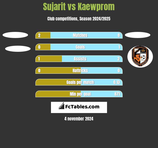 Sujarit vs Kaewprom h2h player stats