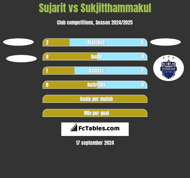 Sujarit vs Sukjitthammakul h2h player stats