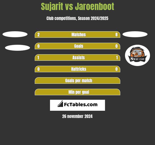 Sujarit vs Jaroenboot h2h player stats