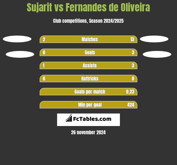 Sujarit vs Fernandes de Oliveira h2h player stats