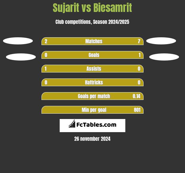 Sujarit vs Biesamrit h2h player stats