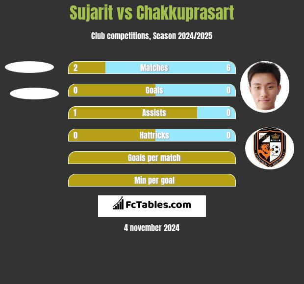 Sujarit vs Chakkuprasart h2h player stats