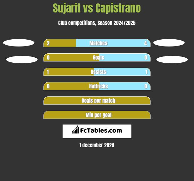 Sujarit vs Capistrano h2h player stats