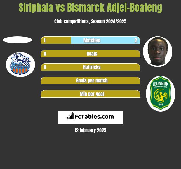 Siriphala vs Bismarck Adjei-Boateng h2h player stats