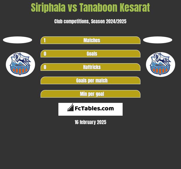 Siriphala vs Tanaboon Kesarat h2h player stats