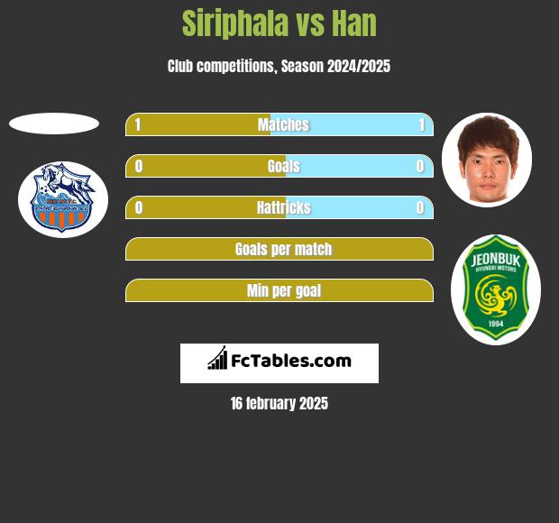 Siriphala vs Han h2h player stats