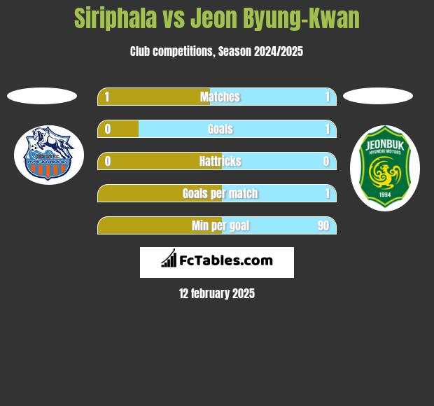 Siriphala vs Jeon Byung-Kwan h2h player stats