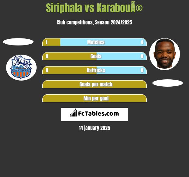 Siriphala vs KarabouÃ© h2h player stats