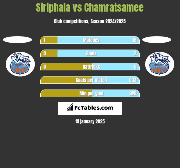 Siriphala vs Chamratsamee h2h player stats