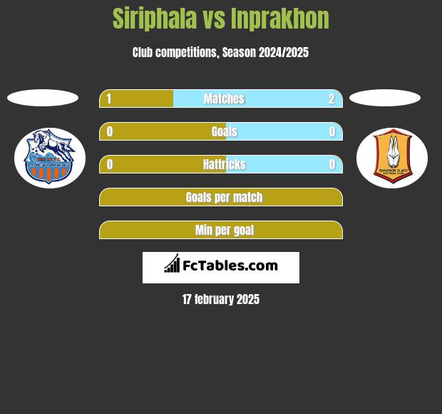 Siriphala vs Inprakhon h2h player stats