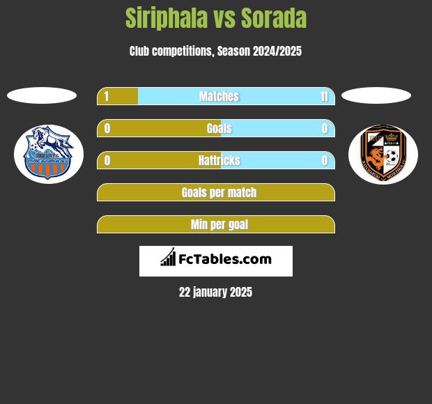 Siriphala vs Sorada h2h player stats