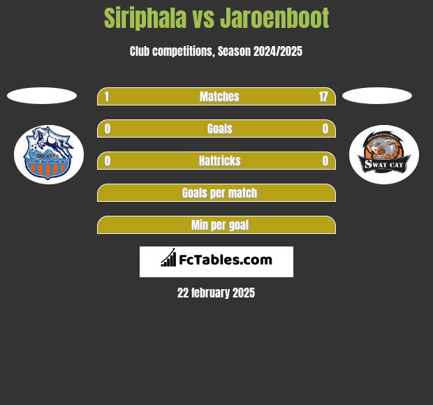 Siriphala vs Jaroenboot h2h player stats