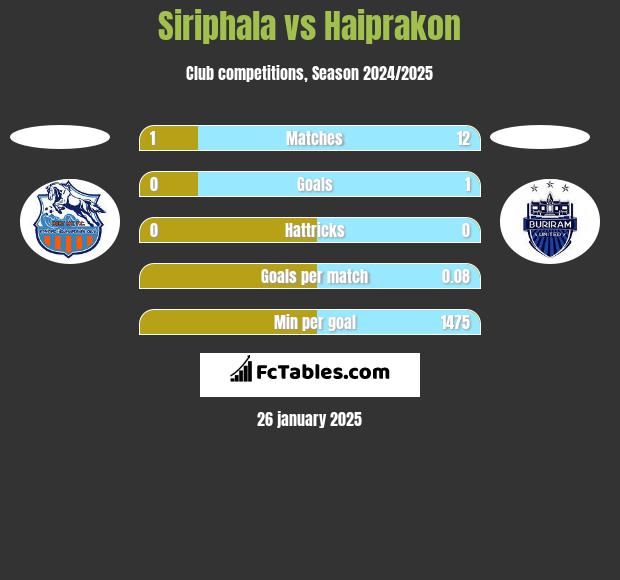 Siriphala vs Haiprakon h2h player stats