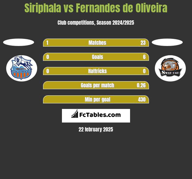 Siriphala vs Fernandes de Oliveira h2h player stats