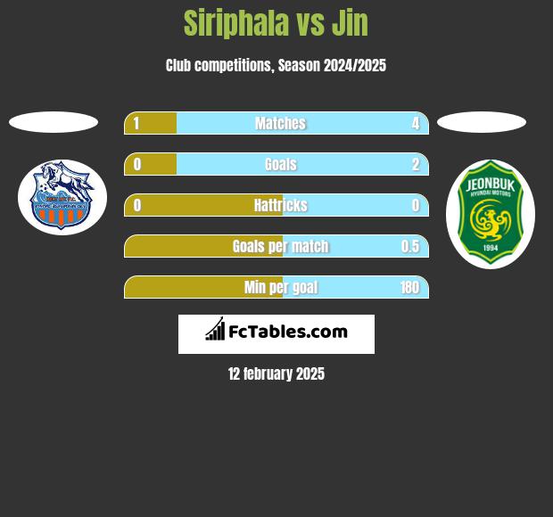 Siriphala vs Jin h2h player stats