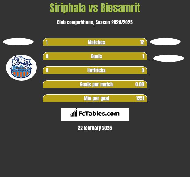 Siriphala vs Biesamrit h2h player stats