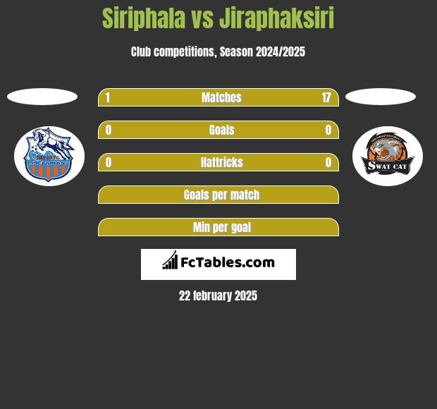 Siriphala vs Jiraphaksiri h2h player stats