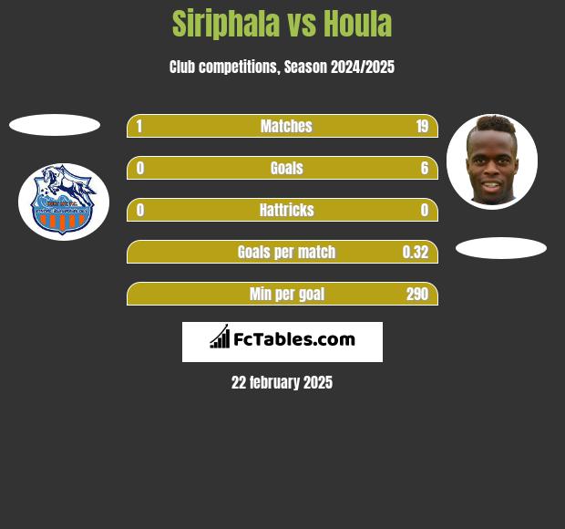 Siriphala vs Houla h2h player stats