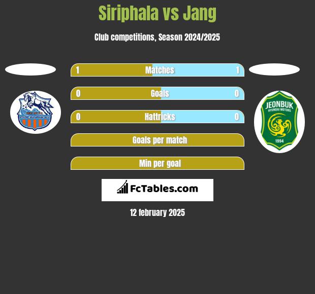 Siriphala vs Jang h2h player stats