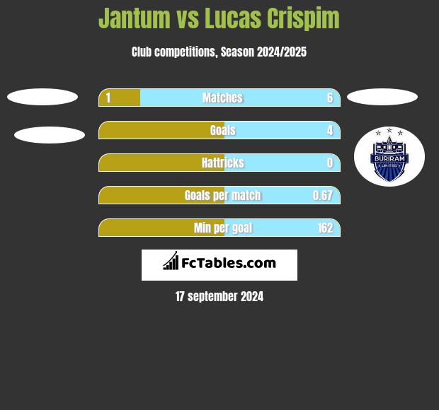 Jantum vs Lucas Crispim h2h player stats