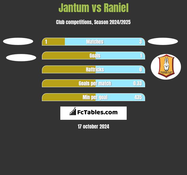 Jantum vs Raniel h2h player stats