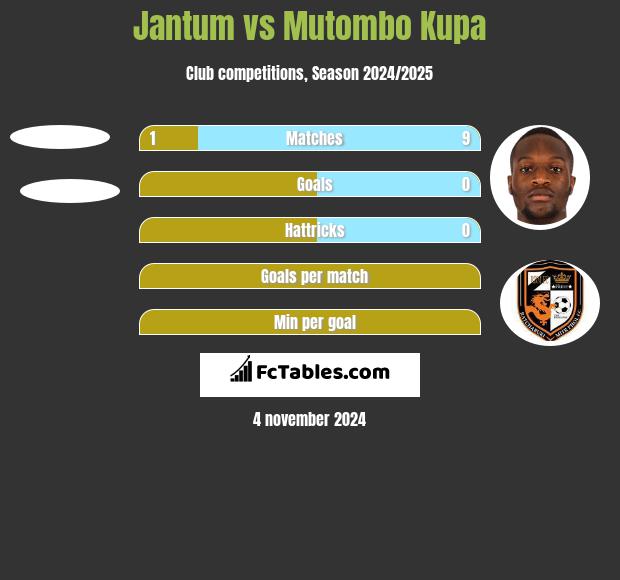 Jantum vs Mutombo Kupa h2h player stats