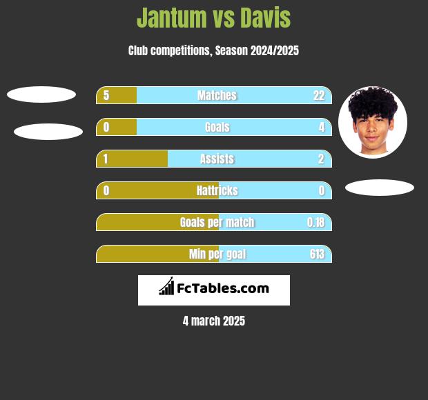 Jantum vs Davis h2h player stats