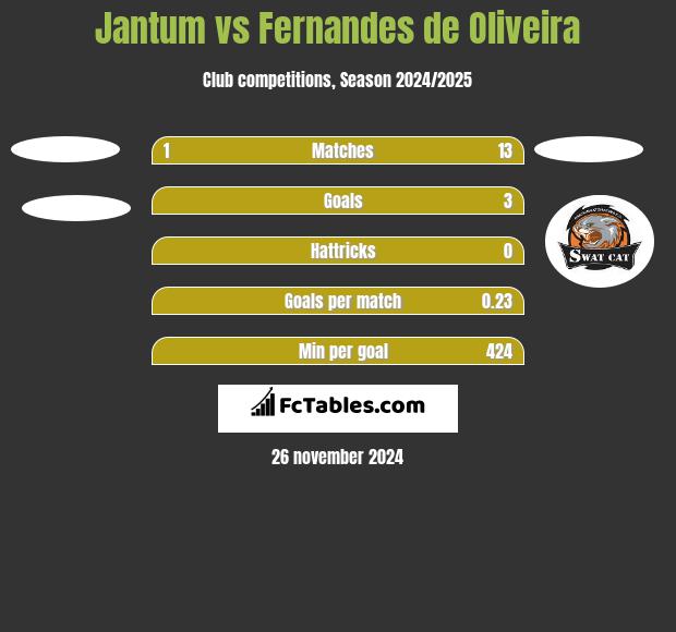 Jantum vs Fernandes de Oliveira h2h player stats