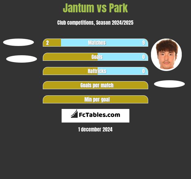 Jantum vs Park h2h player stats