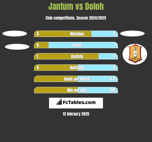 Jantum vs Doloh h2h player stats