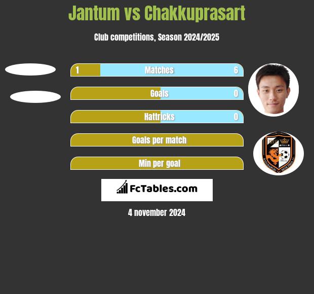 Jantum vs Chakkuprasart h2h player stats