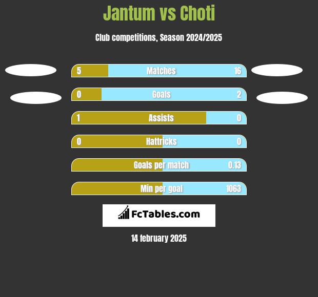 Jantum vs Choti h2h player stats