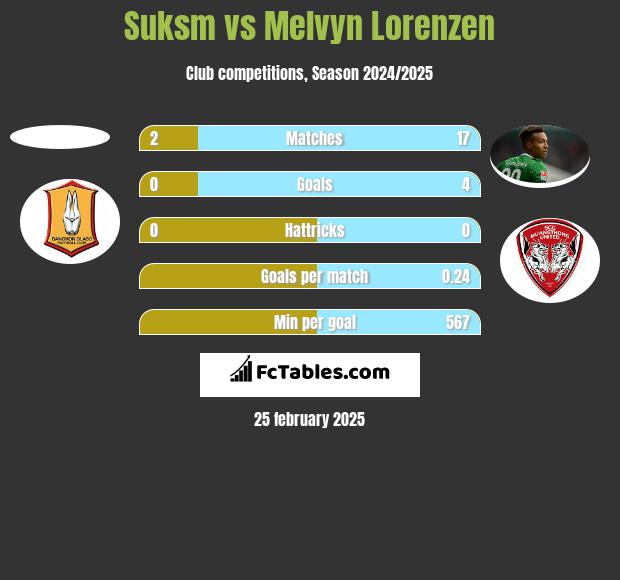 Suksm vs Melvyn Lorenzen h2h player stats