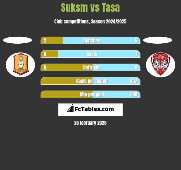 Suksm vs Tasa h2h player stats