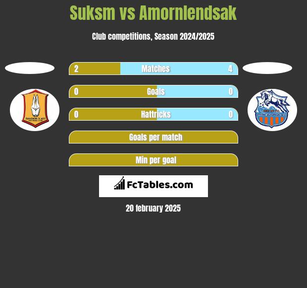 Suksm vs Amornlendsak h2h player stats