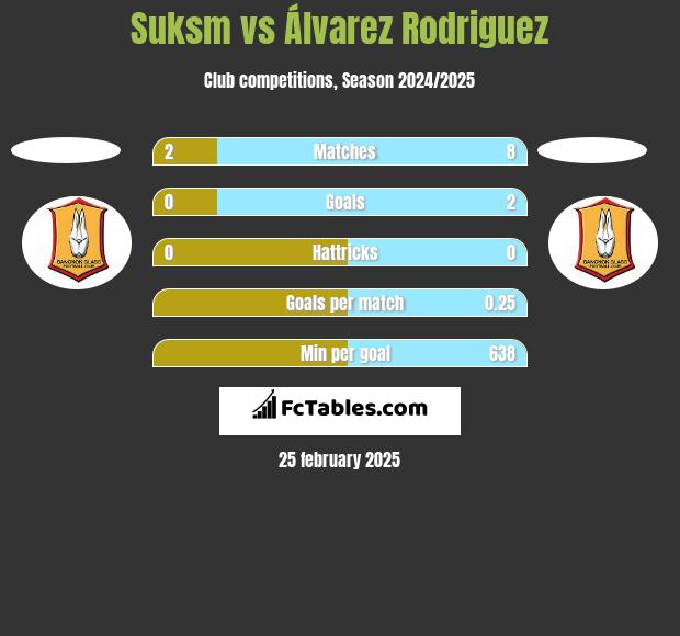 Suksm vs Álvarez Rodriguez h2h player stats