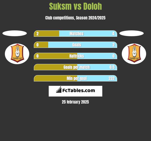 Suksm vs Doloh h2h player stats