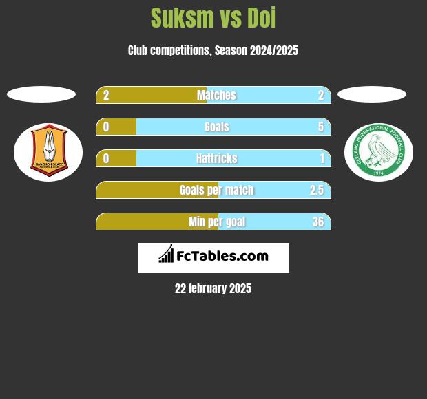 Suksm vs Doi h2h player stats