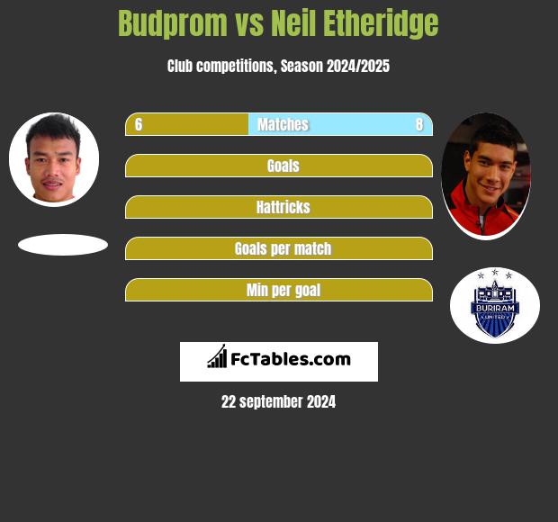 Budprom vs Neil Etheridge h2h player stats