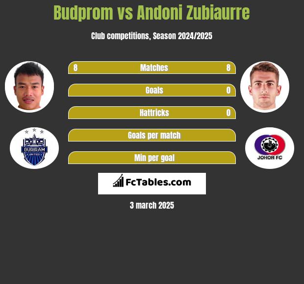 Budprom vs Andoni Zubiaurre h2h player stats