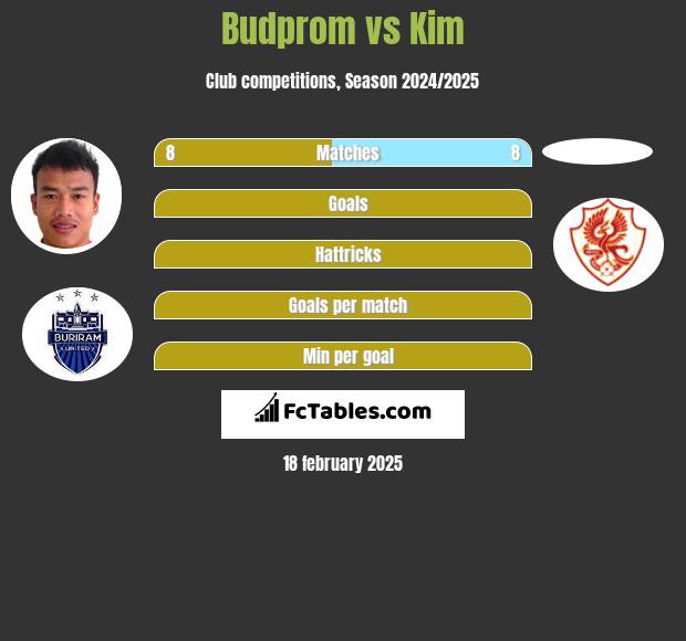 Budprom vs Kim h2h player stats