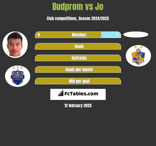 Budprom vs Jo h2h player stats