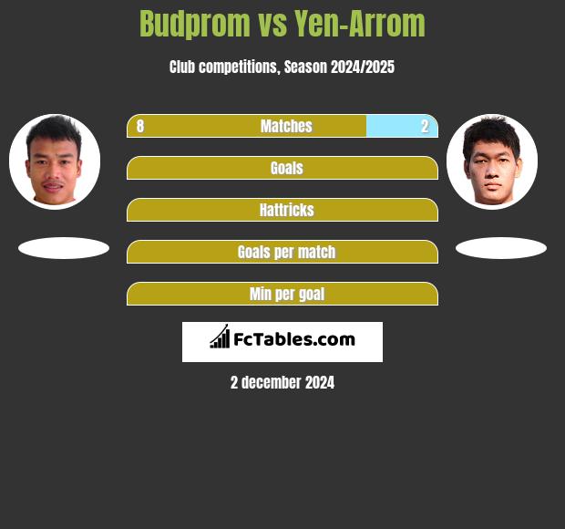 Budprom vs Yen-Arrom h2h player stats