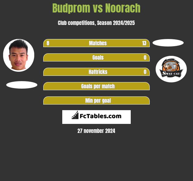 Budprom vs Noorach h2h player stats