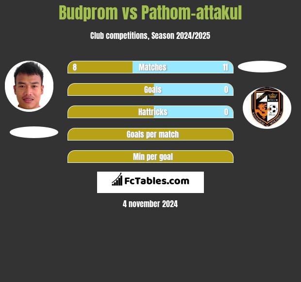 Budprom vs Pathom-attakul h2h player stats