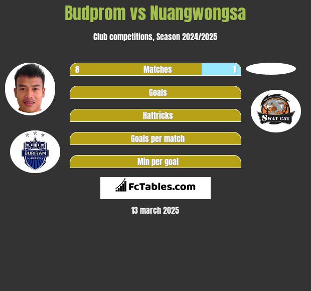 Budprom vs Nuangwongsa h2h player stats