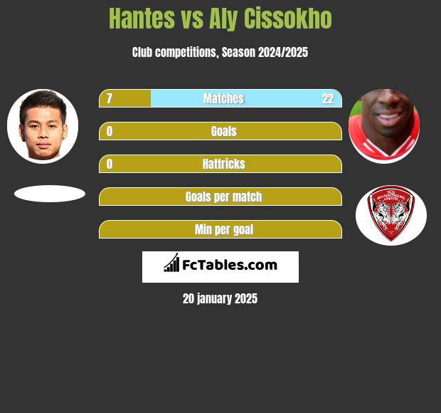 Hantes vs Aly Cissokho h2h player stats