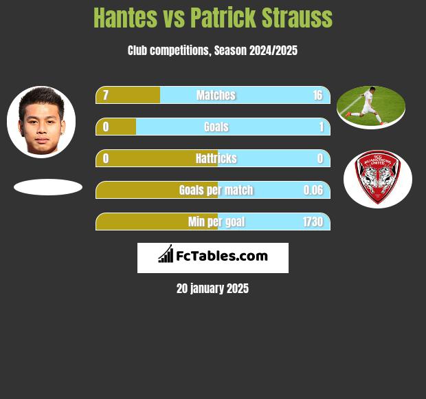 Hantes vs Patrick Strauss h2h player stats