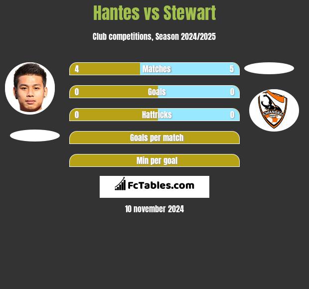 Hantes vs Stewart h2h player stats